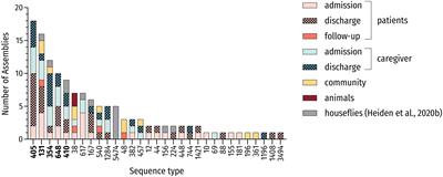 Circulation of Extended-Spectrum Beta-Lactamase-Producing Escherichia coli of Pandemic Sequence Types 131, 648, and 410 Among Hospitalized Patients, Caregivers, and the Community in Rwanda